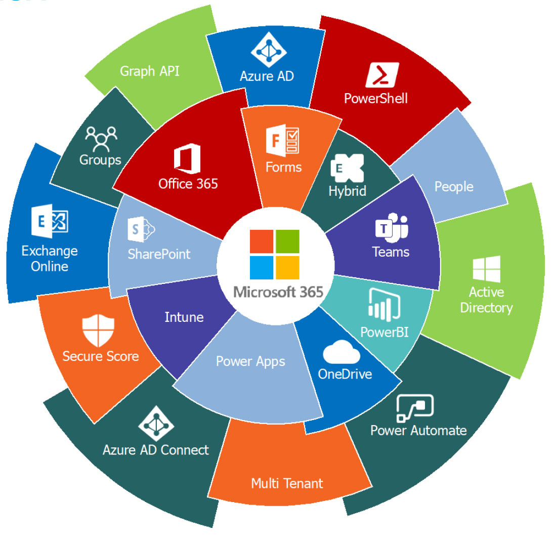CoreView Microsoft365 Schaubild